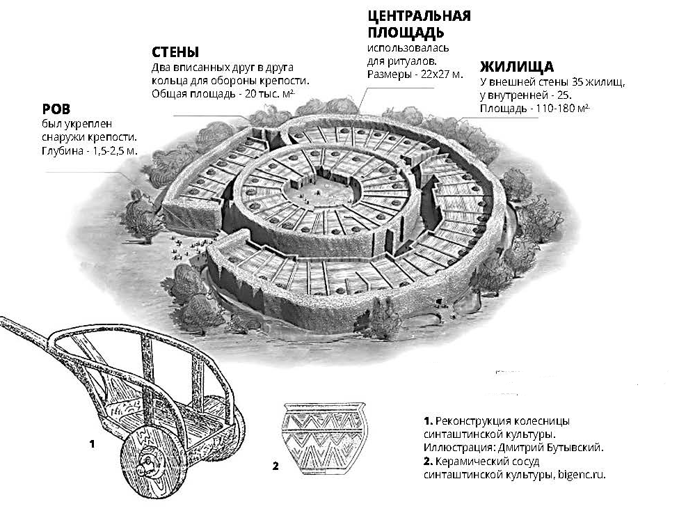Так, согласно реконструкции, выглядел Аркаим, самый известный памятник «страны городов» Южного Урала и найденные в нем вещи.